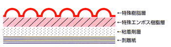 トレールエスシート表面構造図.png